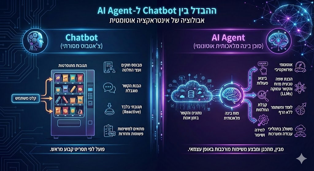 Comparison chart showing differences between a chatbot and an AI agent. Left: chatbot as vending machine. Right: AI agent as brain. Text in Hebrew.
