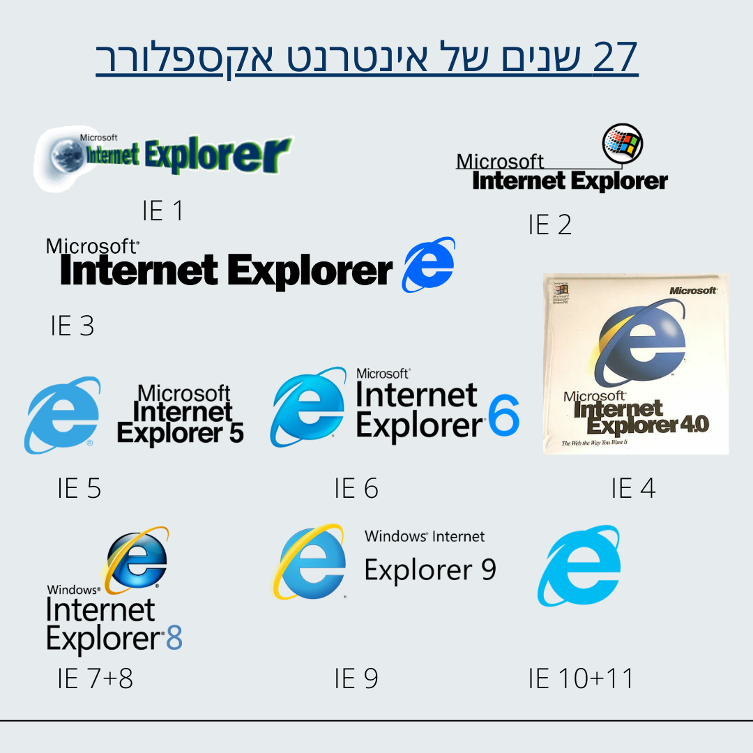 אוסף לוגואים של אינטרנט אקספלורר מהגרסה הראשונה עד האחרונה